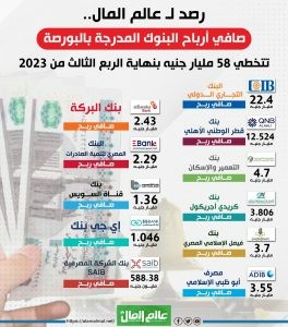 صافي أرباح البنوك المدرجة بالبورصة