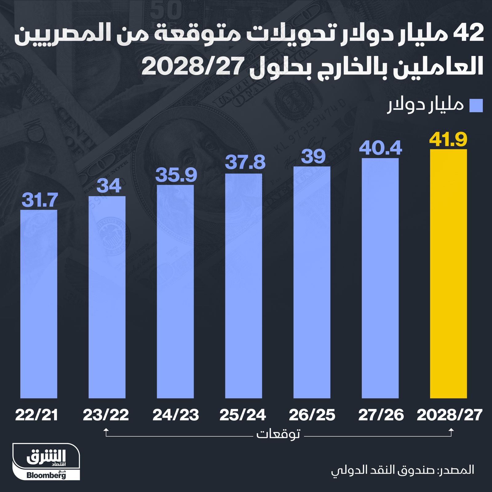 ما أكبر الدول المتلقية لتحويلات المغتربين في العالم؟