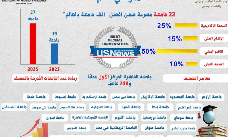 تصنيف جامعةالقاهرة