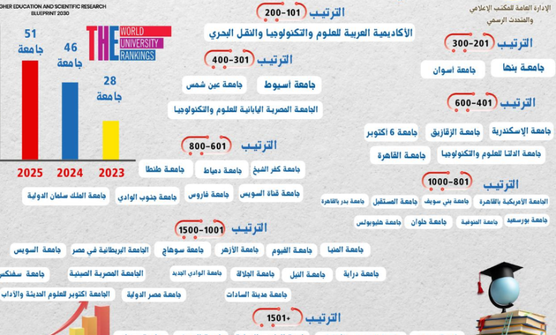 ترتيب الجامعات