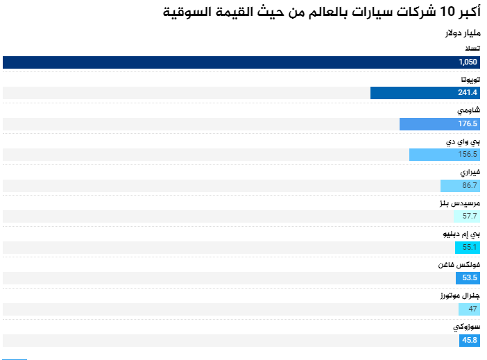 ما هي أعلى 10 شركات سيارات من حيث القيمة السوقية؟