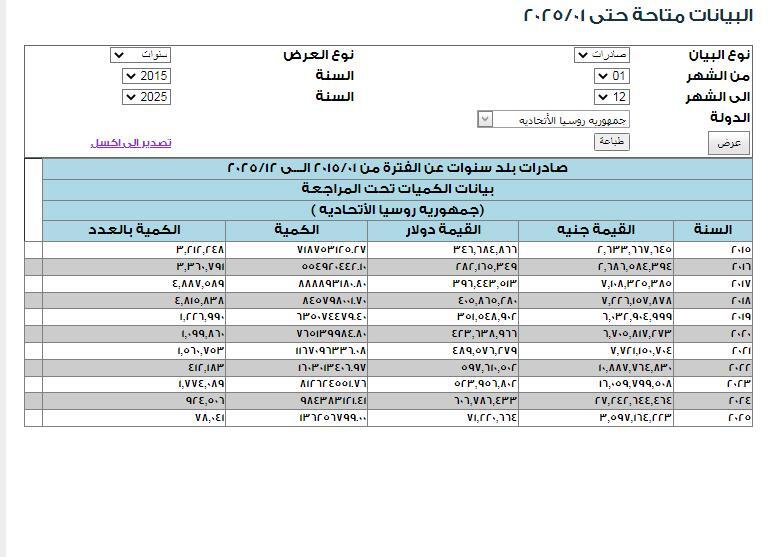 قيمة الصادرات المصرية إلى روسيا