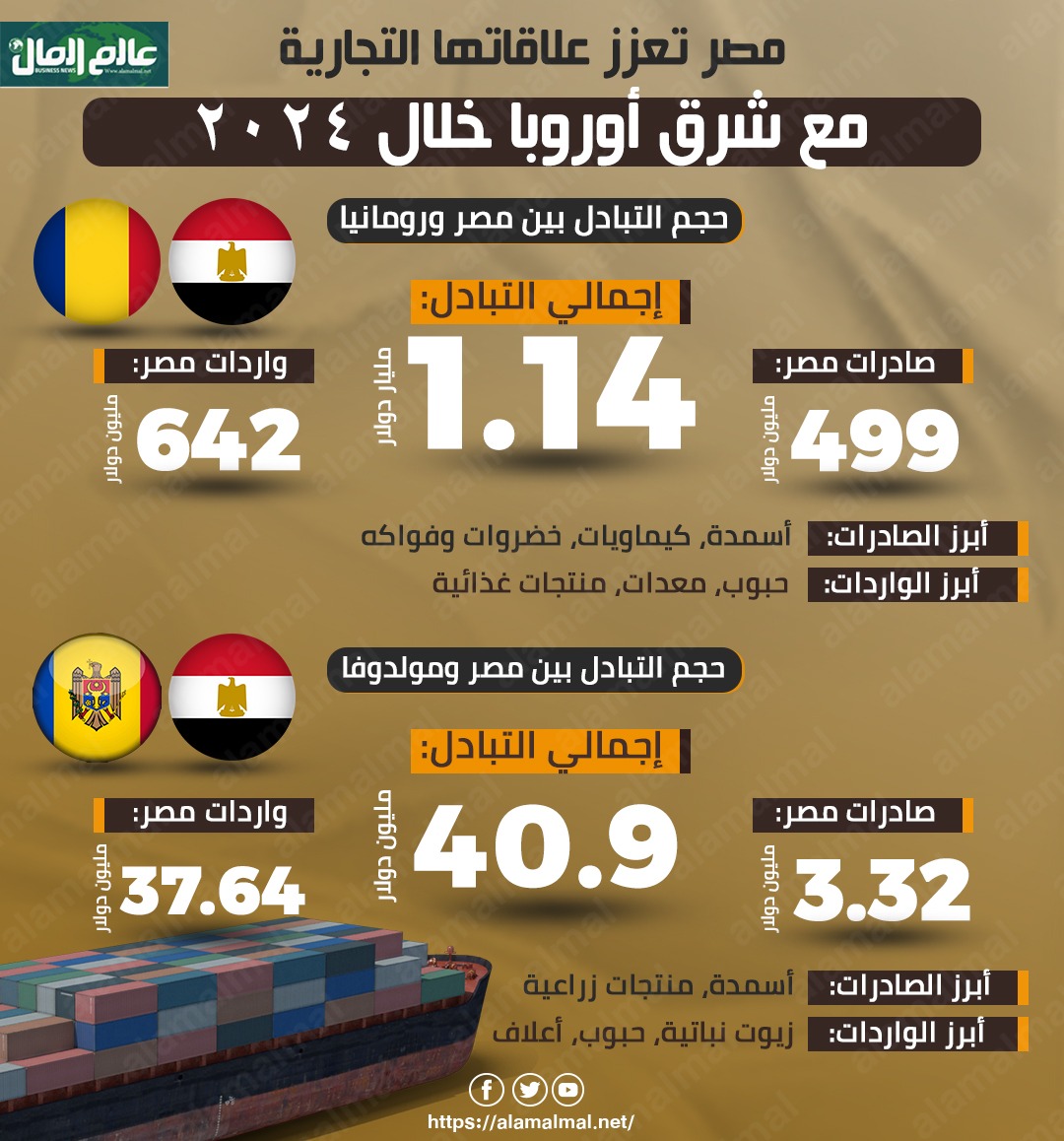 التبادل التجاري مع رومانيا ومولدوفا
