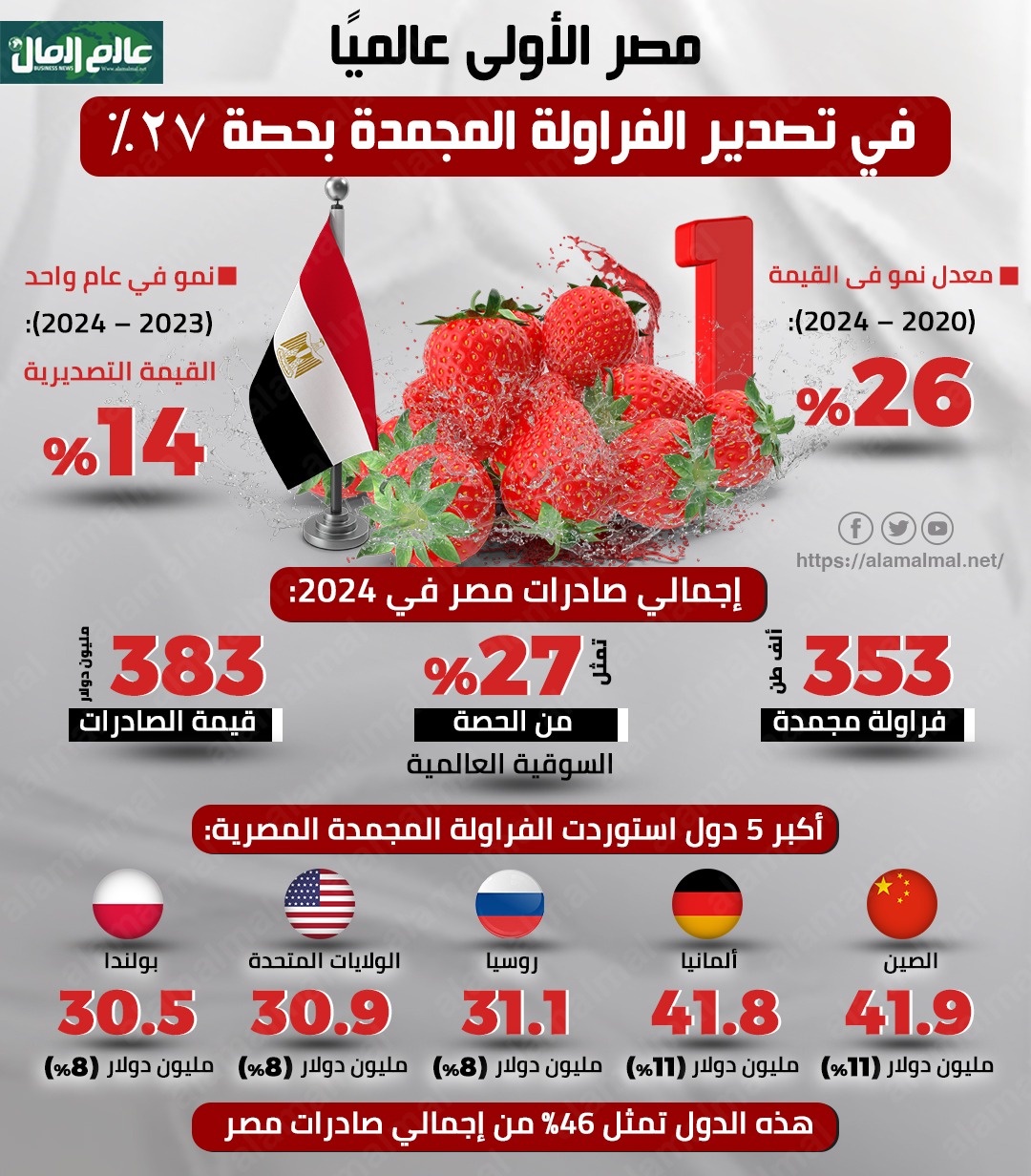 جراف يوضح صادرات مصر من الفراولة المجمدة