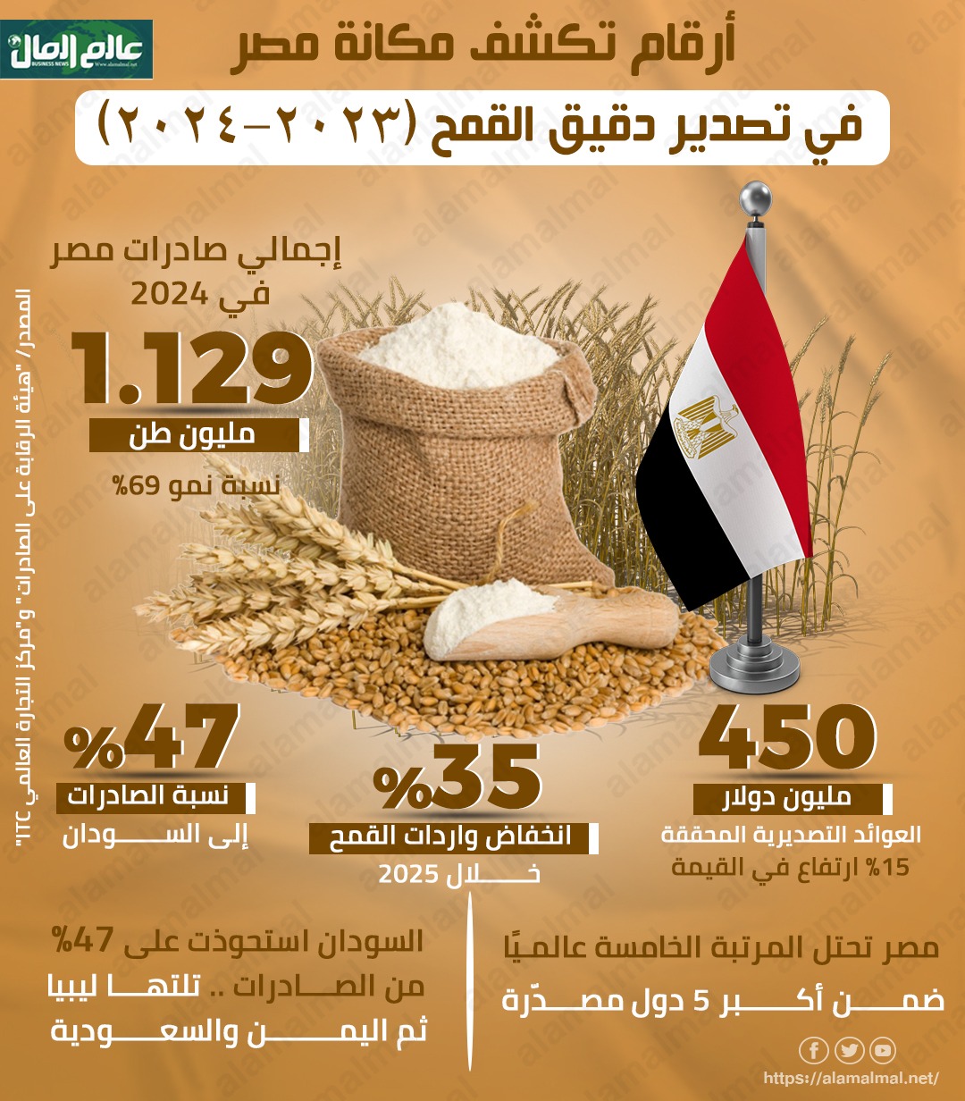 جراف يوضح مكانة مصر فى تصدير الدقيق