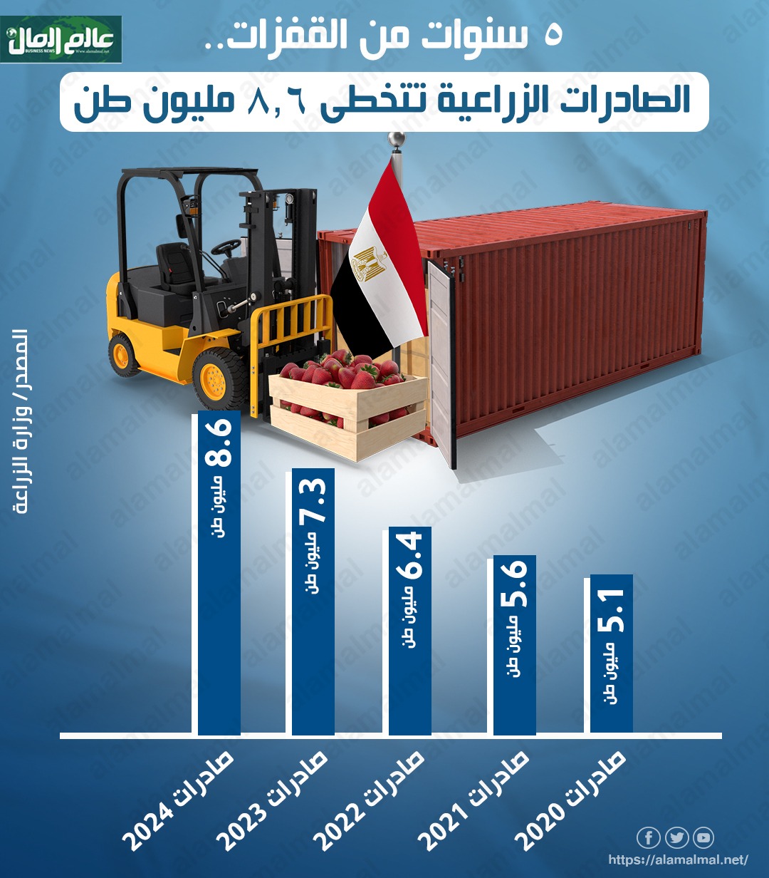 الصادرات الزراعية