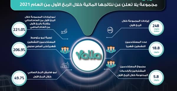 248 مليون درهم إيرادات مجموعة”يلا المحدودة” خلال الربع الأول من العام 2021 عالم المال 0811