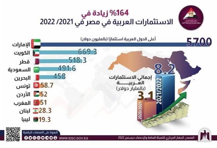 تقرير يكشف مضاعفة حجم الاستثمارات العربية في مصر خلال عام