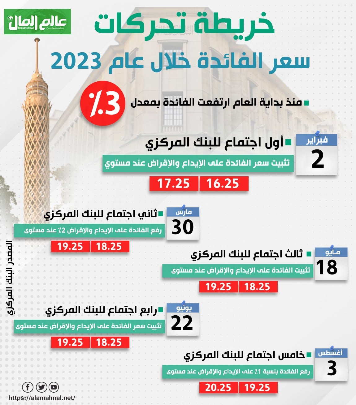 خريطة تحركات الفائدة