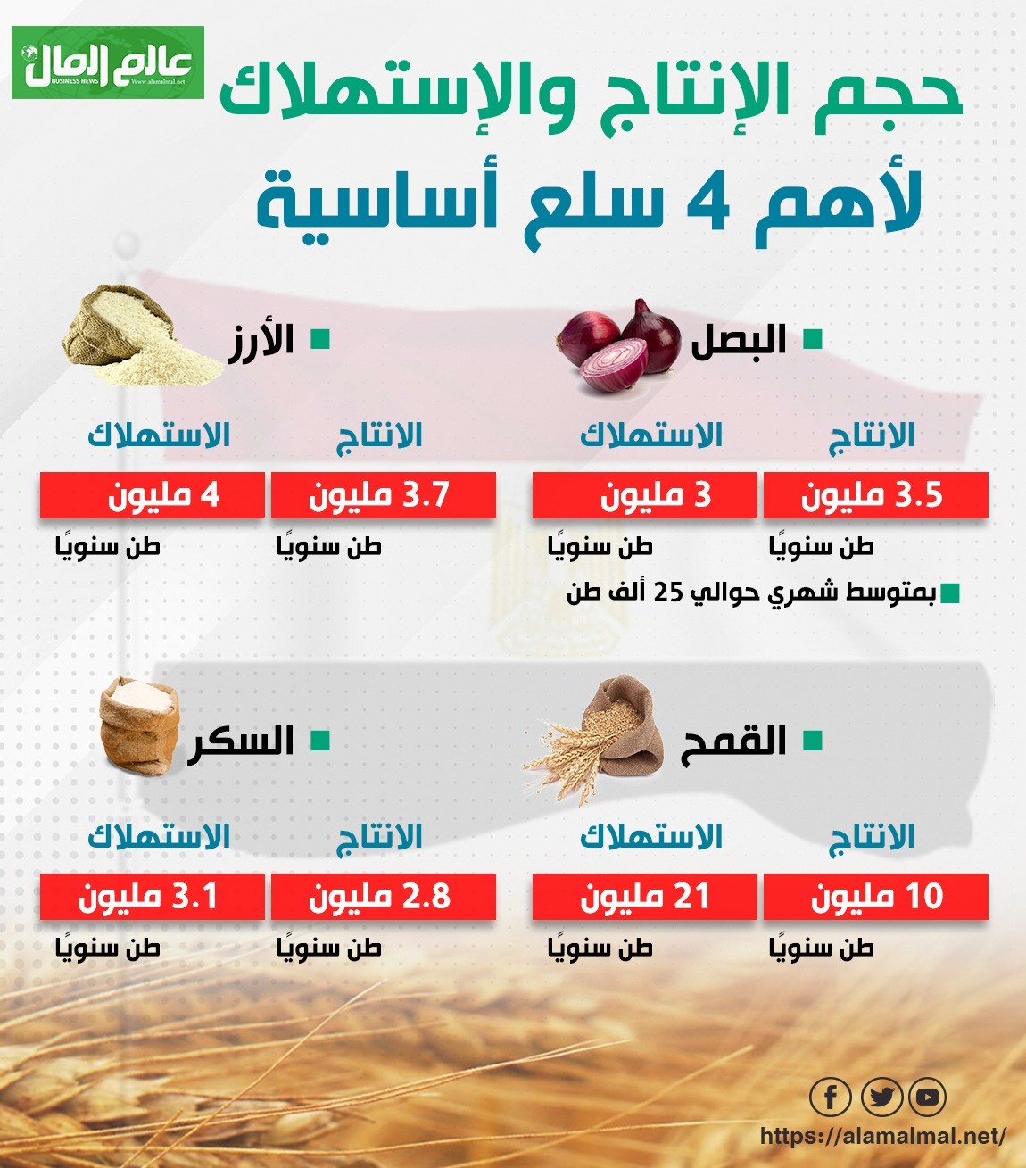 انتاج واستهلاك 4 سلع أساسية