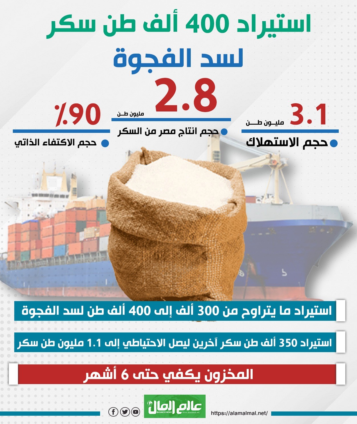 مصر تستورد السكر لسد الفجوة