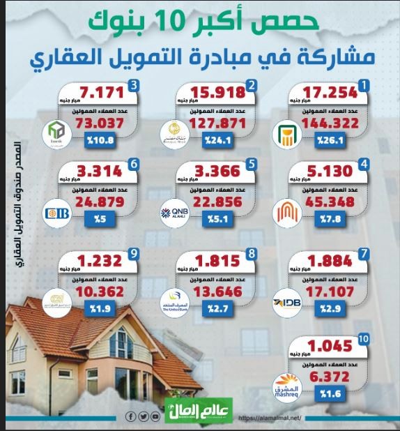 حصص البنوك