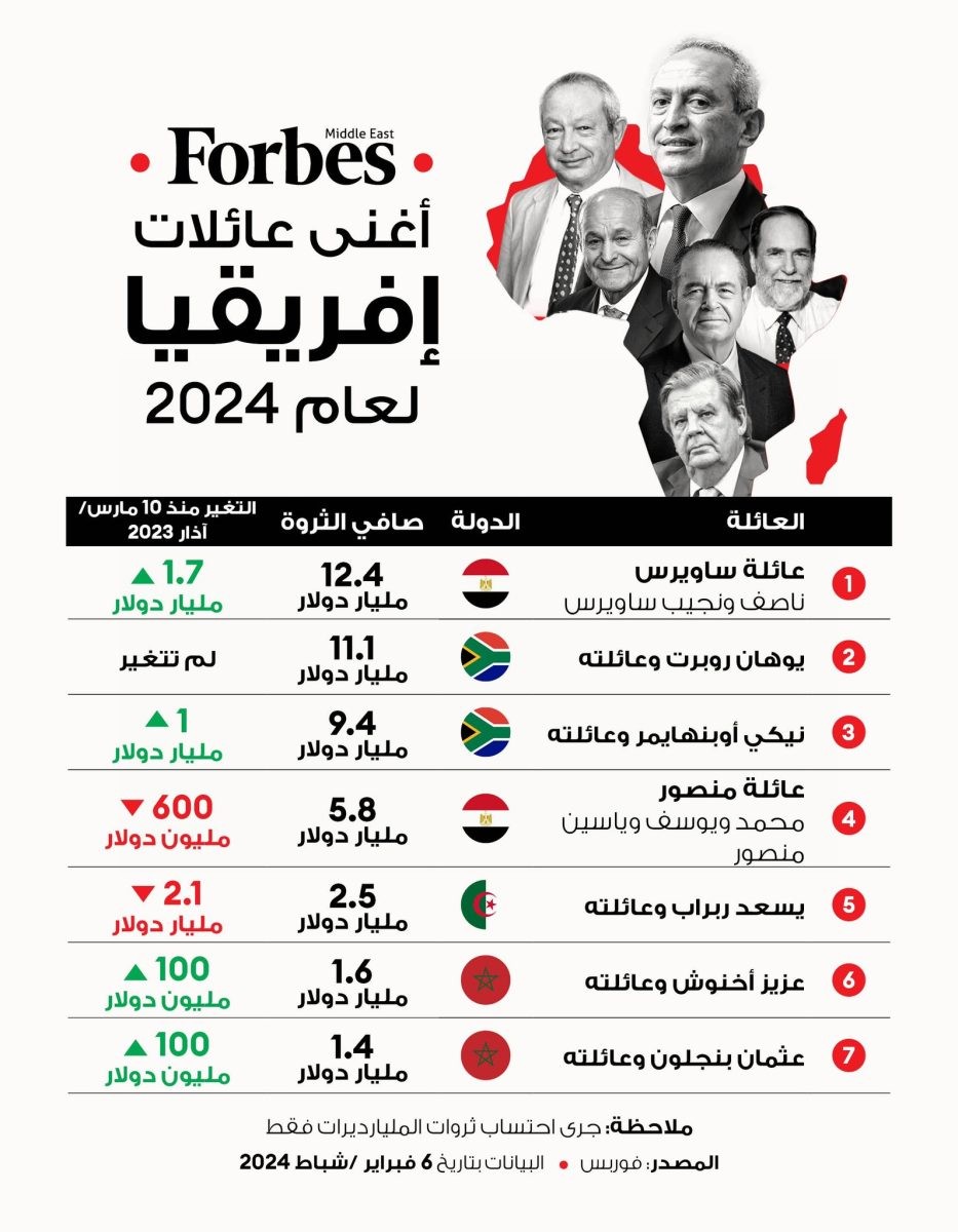 أغنى أغنياء افريقيا 2024