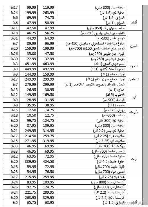 أسعار الزيوت بعد المبادرة