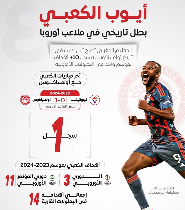 أرقام أيوب الكعبي