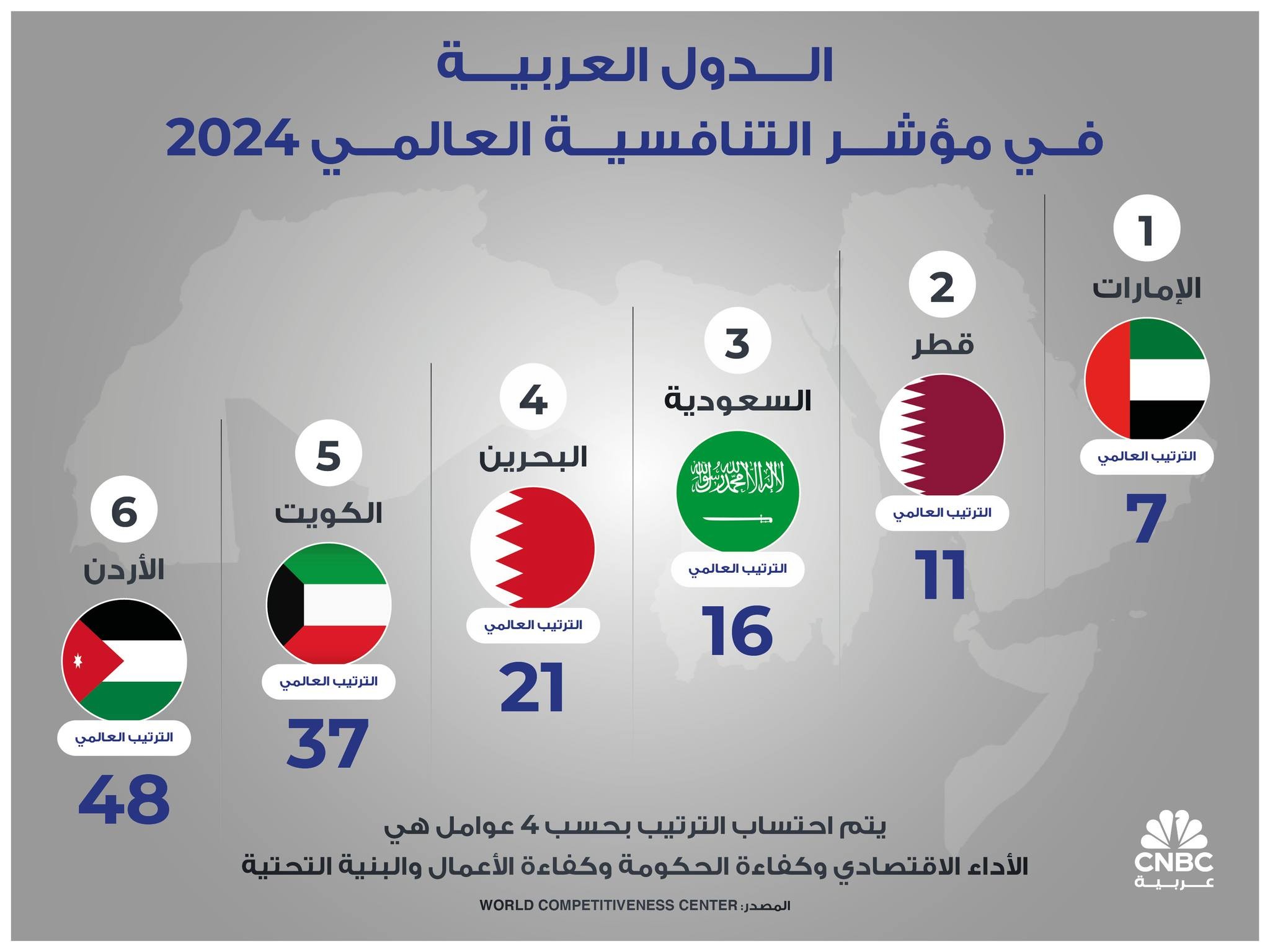 الإمارات تحتل المركز الـ7 عالمياً في القوة التنافسية 2024