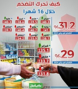 كيف تحرك معدل التضخم خلال 16 شهراً