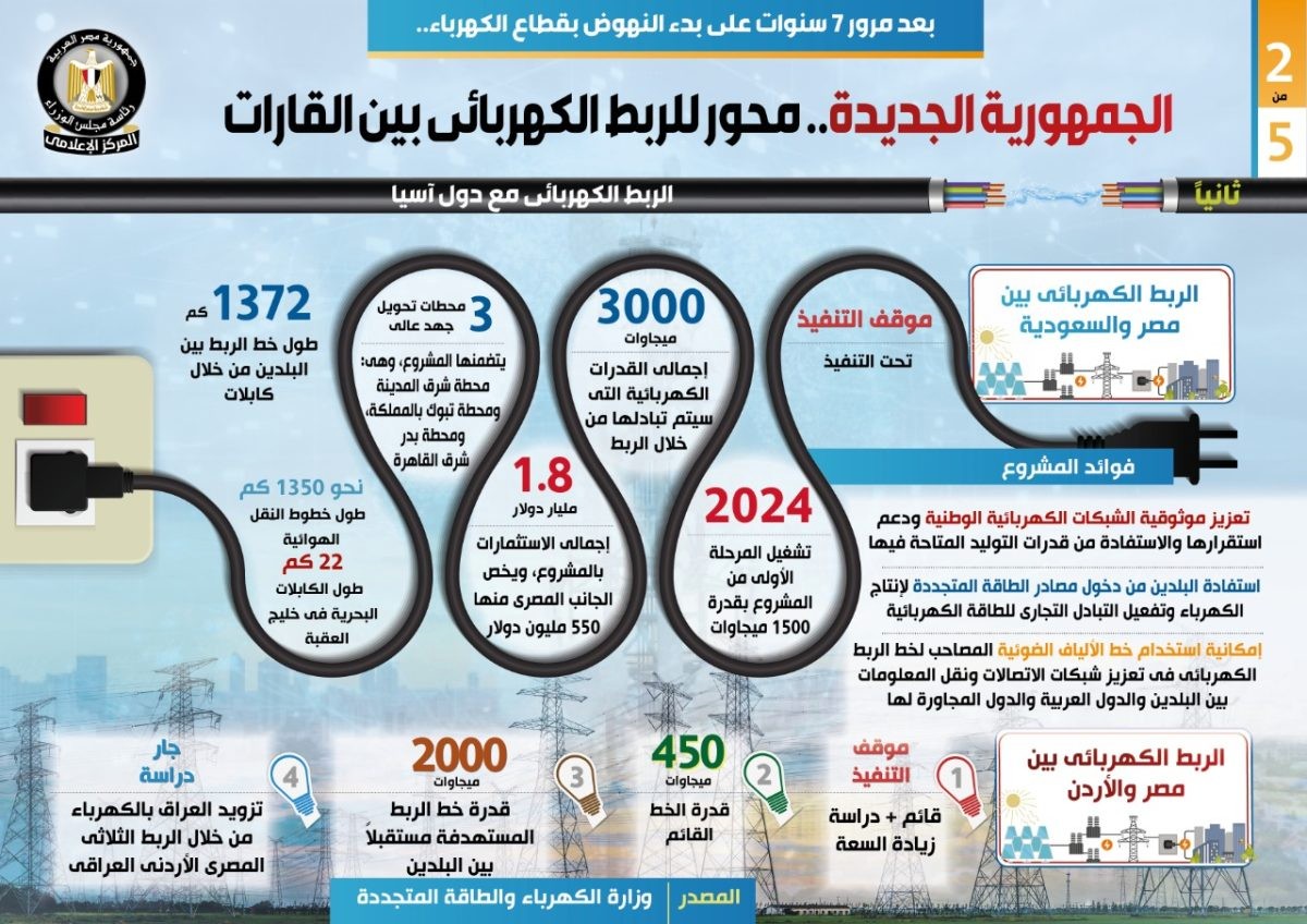 مشروع ربط الكهرباء بين مصر والسعودية