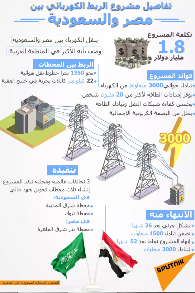 مشروع ربط الكهرباء بين مصر والسعودية