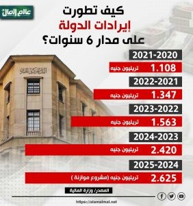 تطور ايرادات الموازنة 