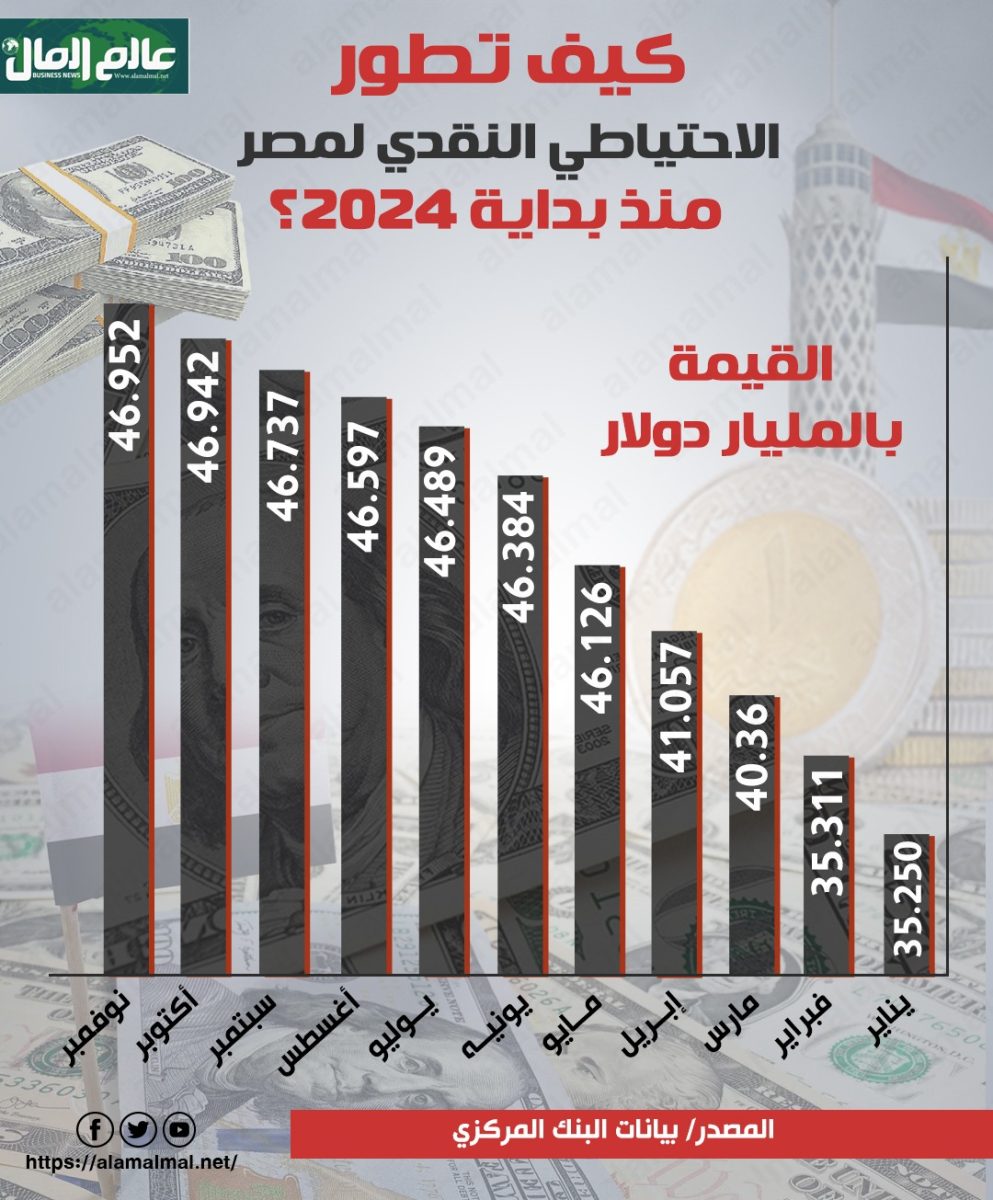 تطور الاحتياطى النقدى 