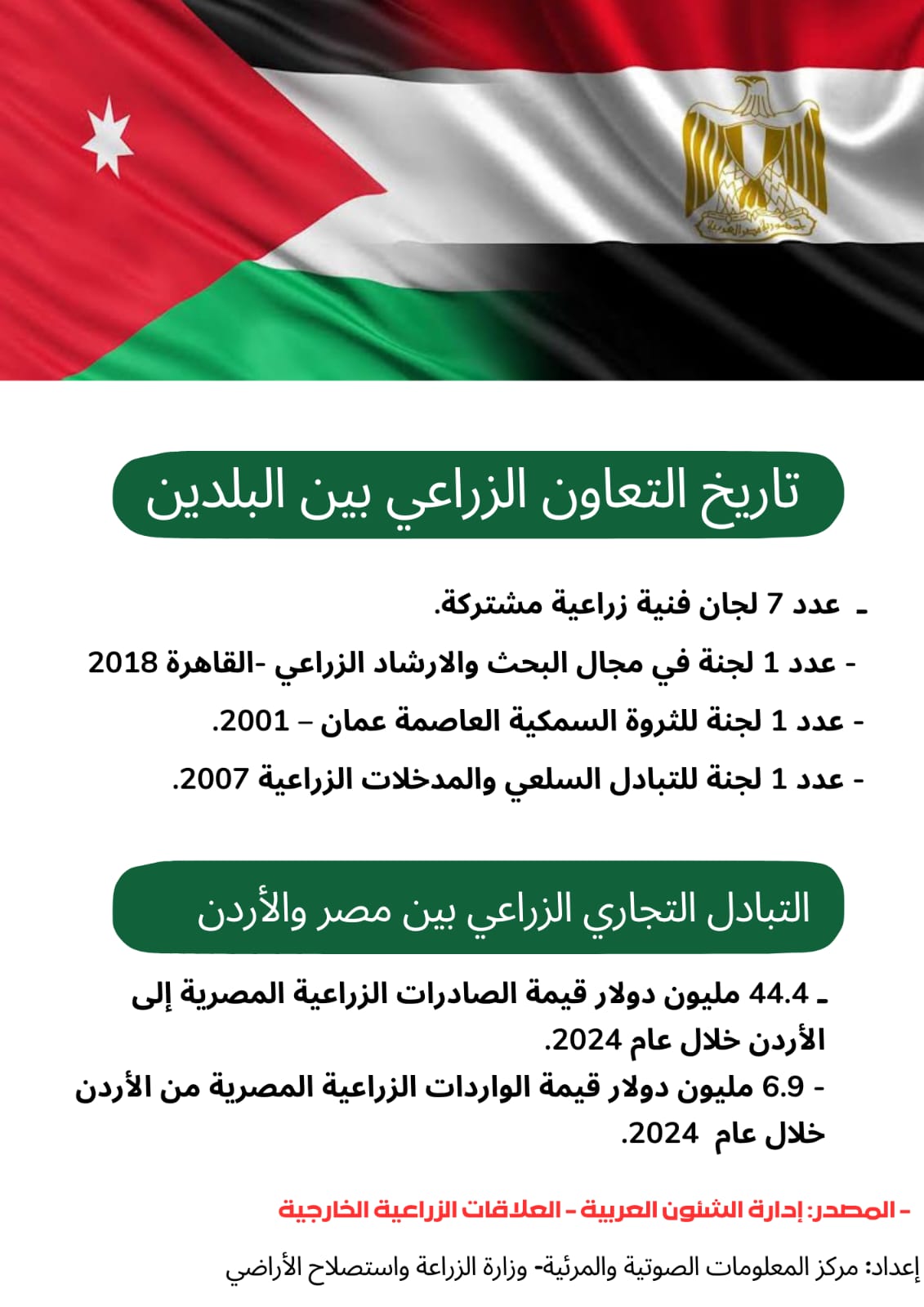 تعزيز الأمن الغذائي بين مصر والأردن