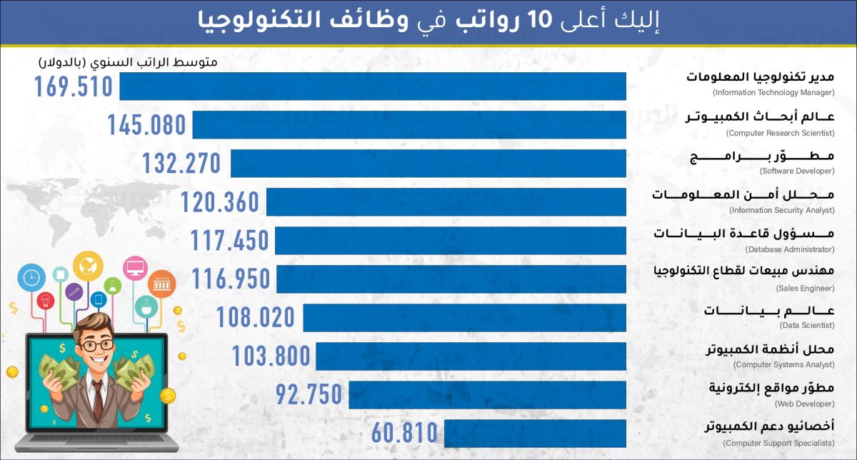 وظائف التكنولوجيا الأعلى راتباً
