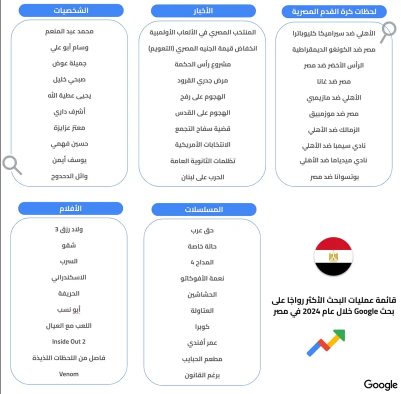 ما اهتمامات المصريون في 2024؟