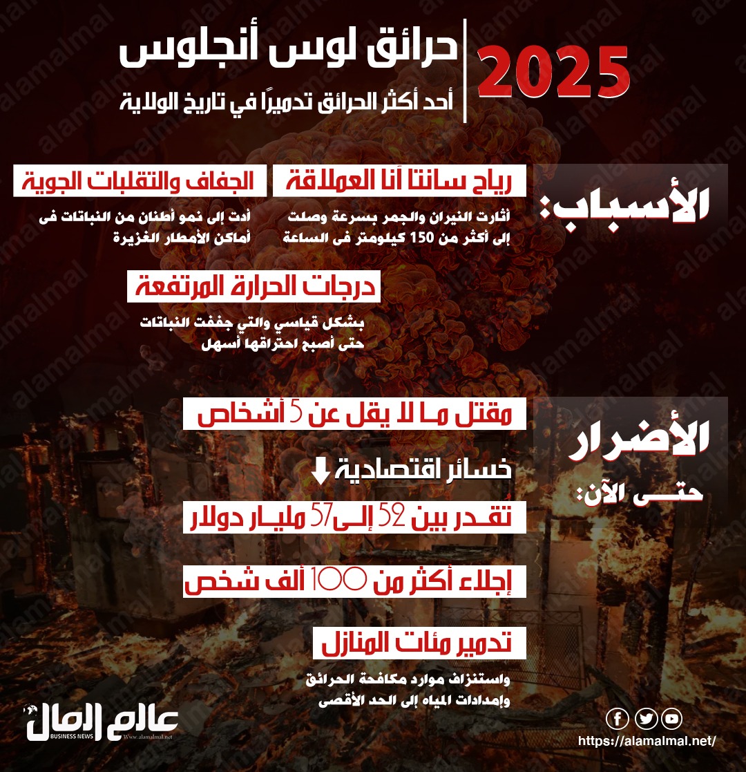 حرائق لوس انجلوس 