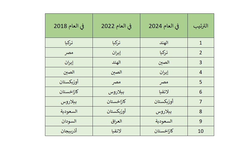 مصر ضمن أكبر 10 مستوردين لزيت عباد الشمس الروسي 