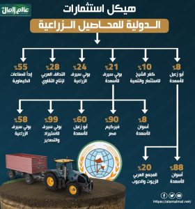 الدولية للمحاصيل 