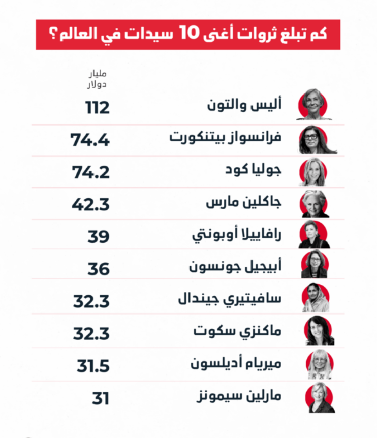 أغنى 10 سيدات في العالم لعام 2025