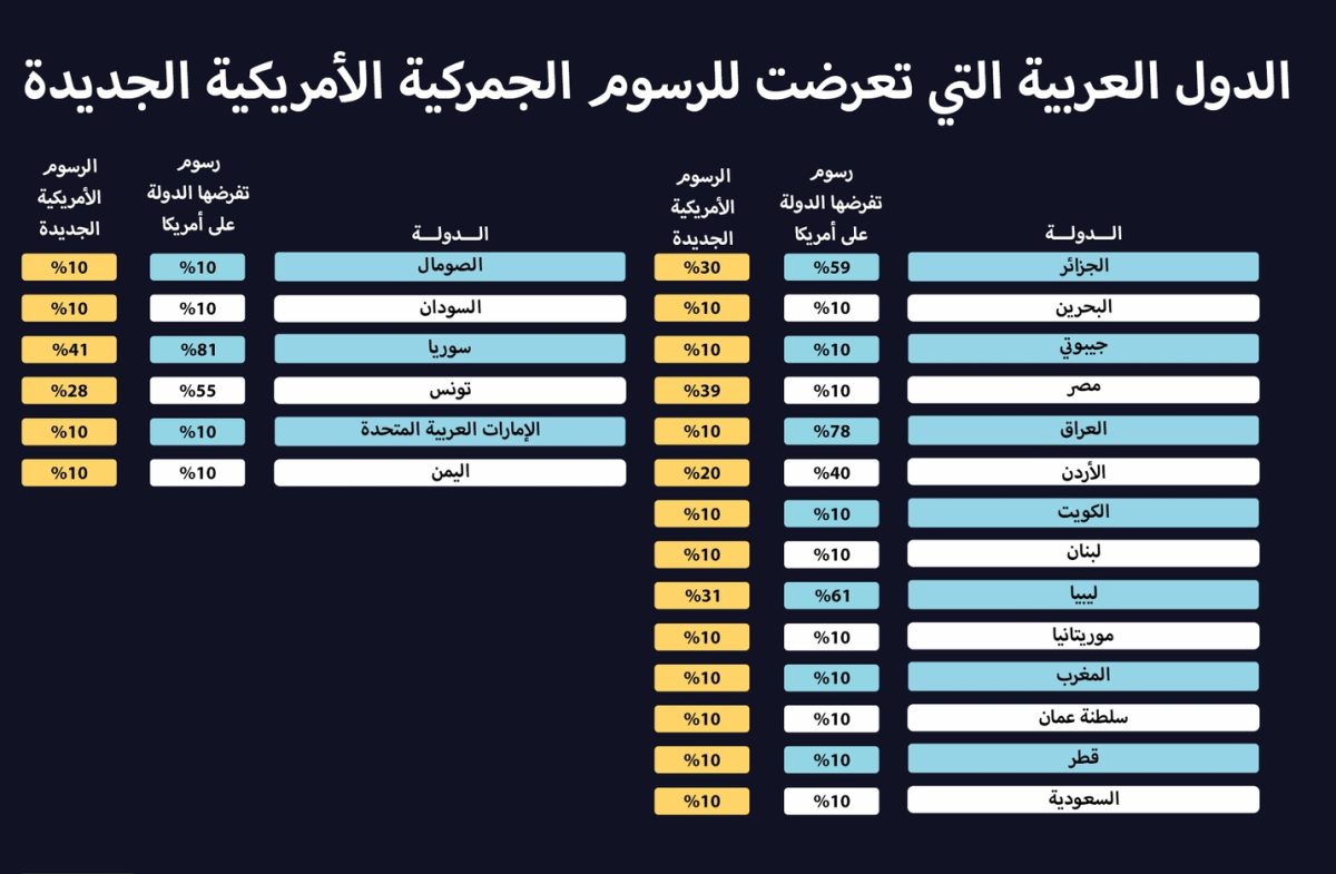 ما الخسائر المتوقعة للدول العربية بسبب الرسوم؟