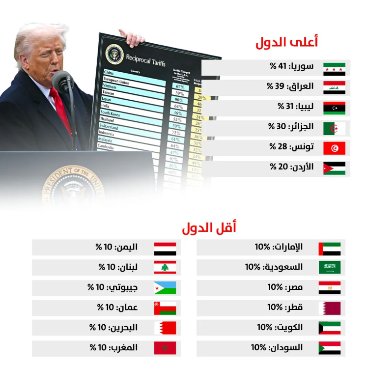 حرب عالمية تجارية