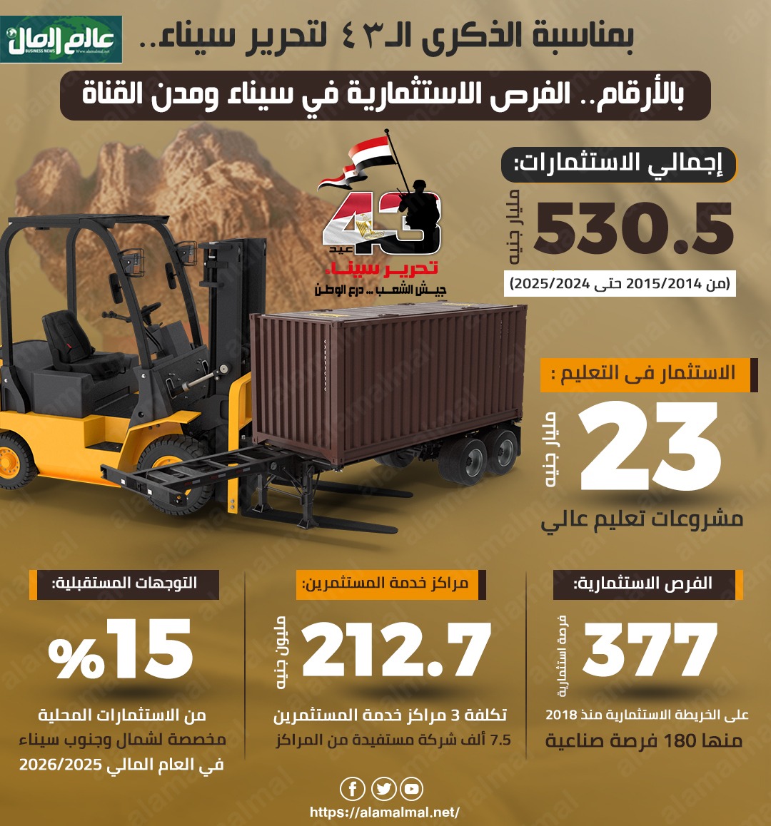 الفرص الاستثمارية فى سيناء