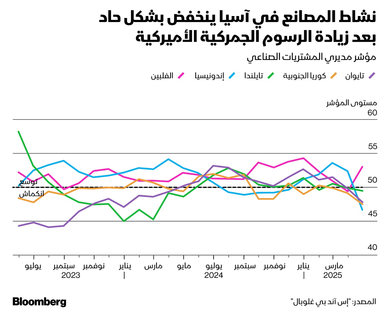 الاقتصاد الآسيوي vs قرار الفيدرالي الأمريكي