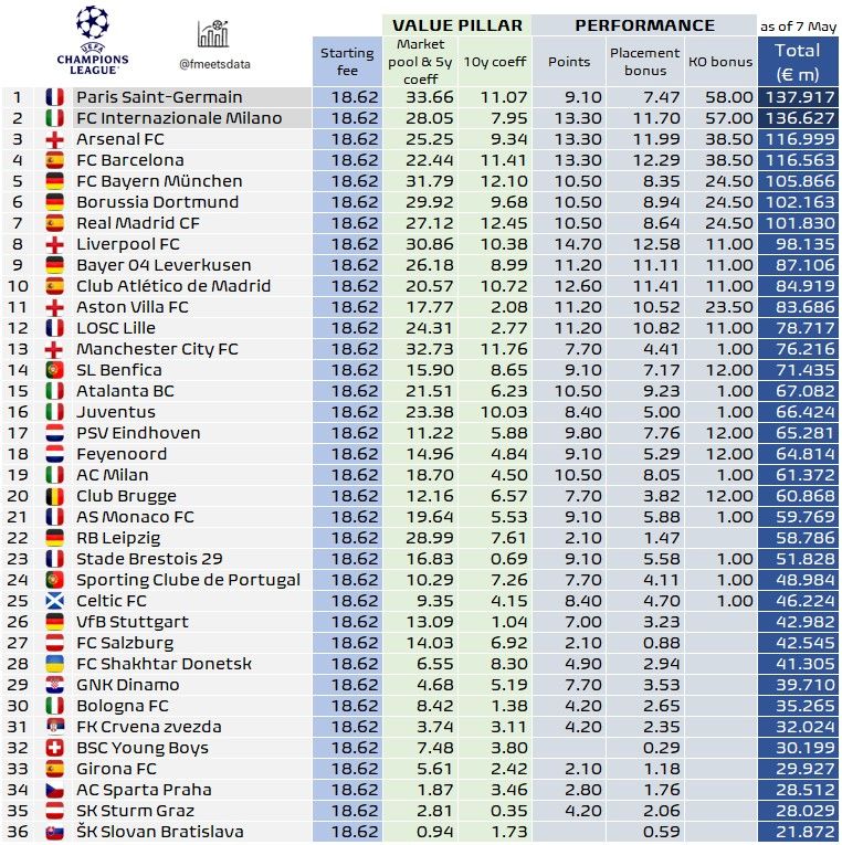 أرباح الأندية في دوري أبطال أوروبا 2025