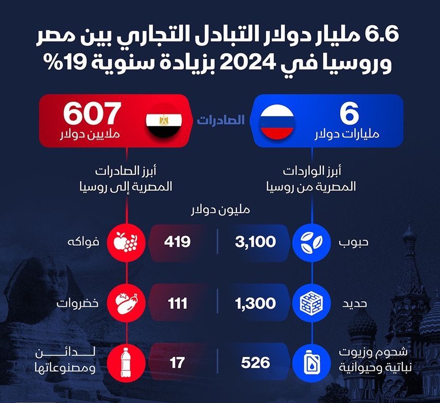 قيمة الصادرات المصرية إلى روسيا