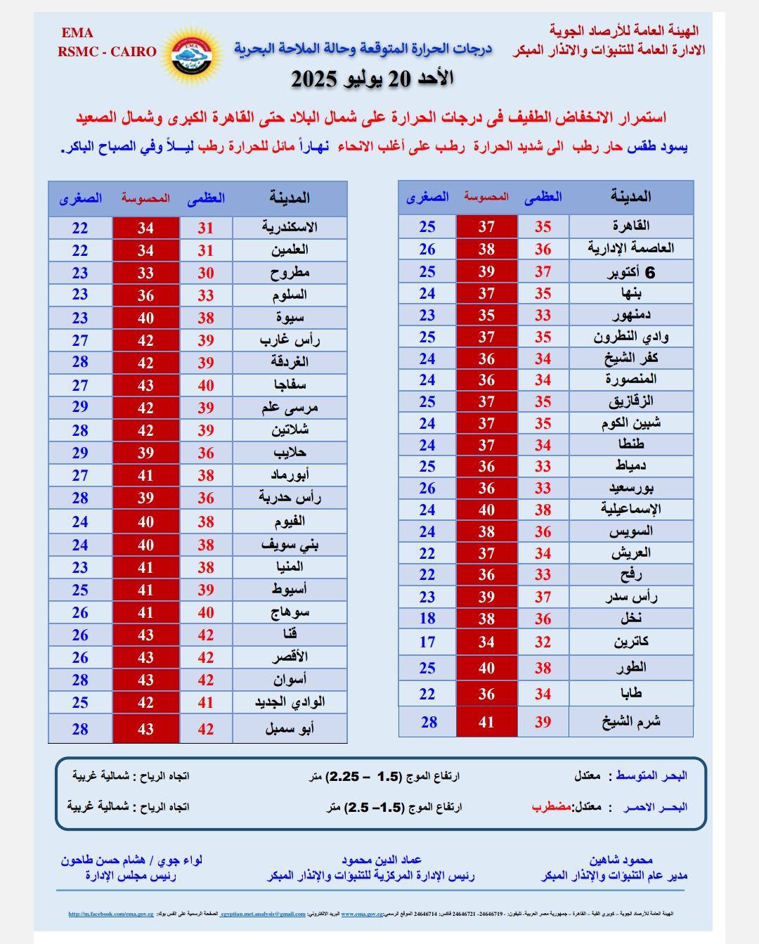 بيان بدرجات الحرارة
