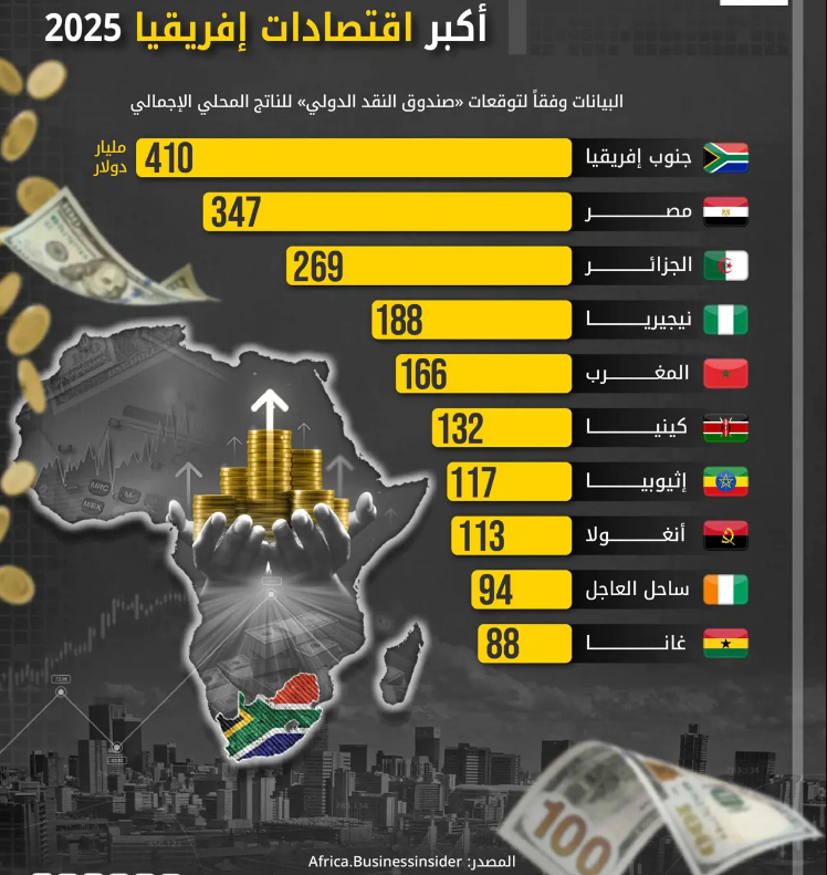 أكبر اقتصادات أفريقيا في 2025