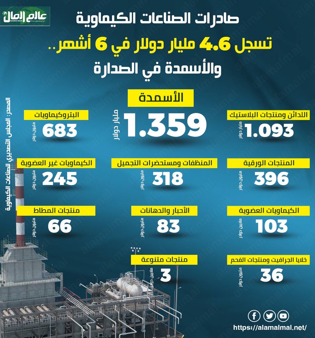 صادرات الصناعات الكيميائية 