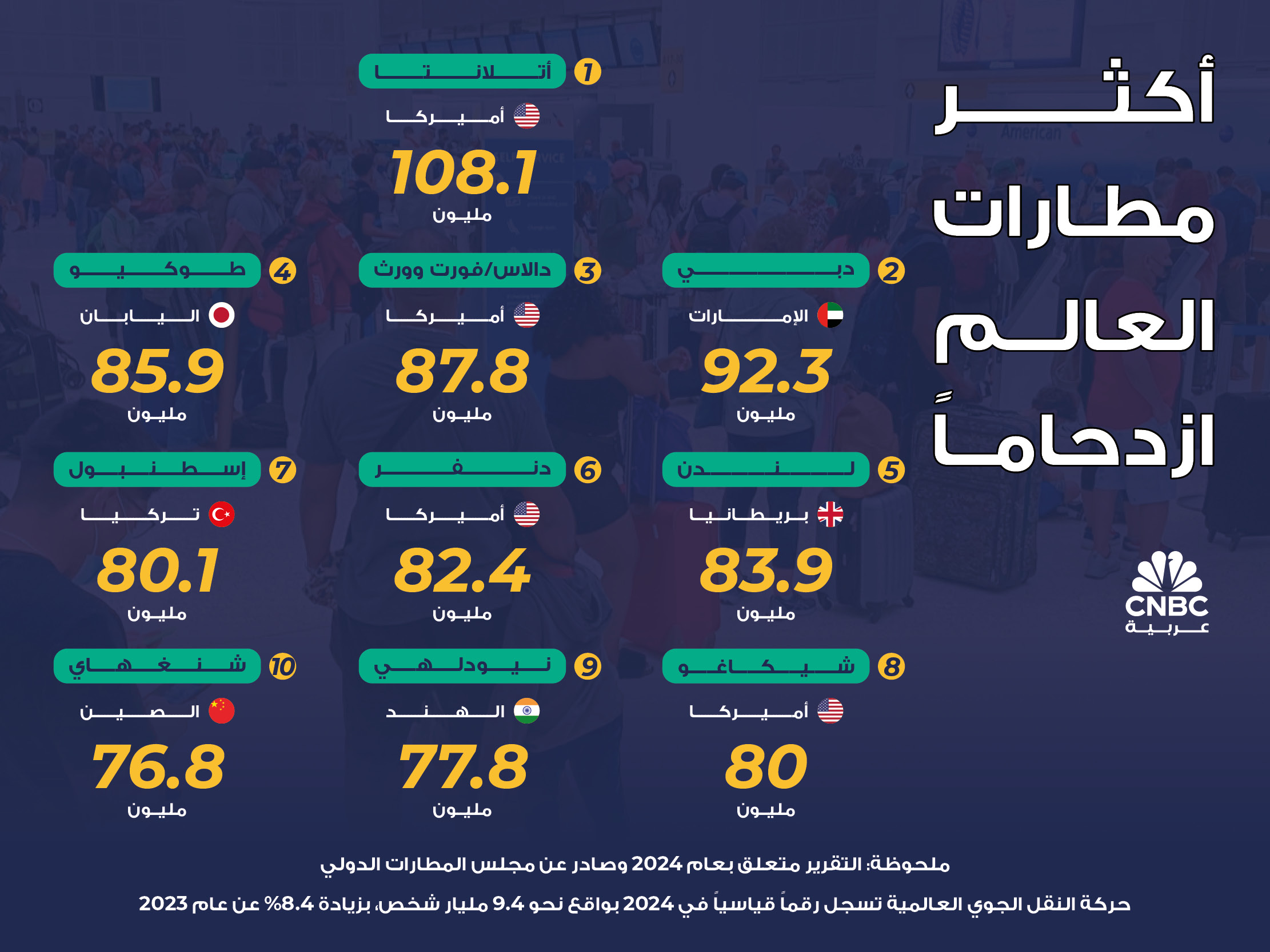 أكثر المطارات ازدحاماً