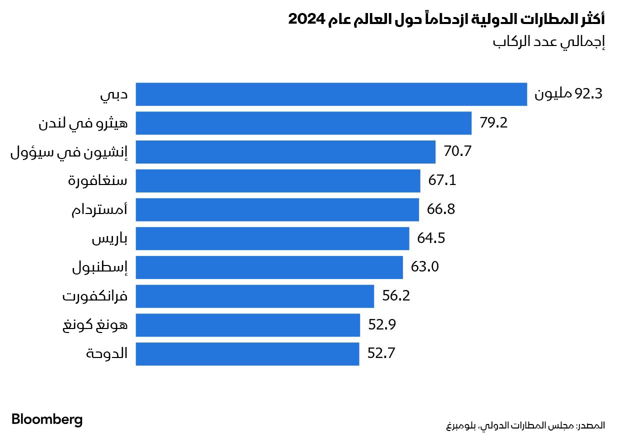 أكثر المطارات ازدحاماً