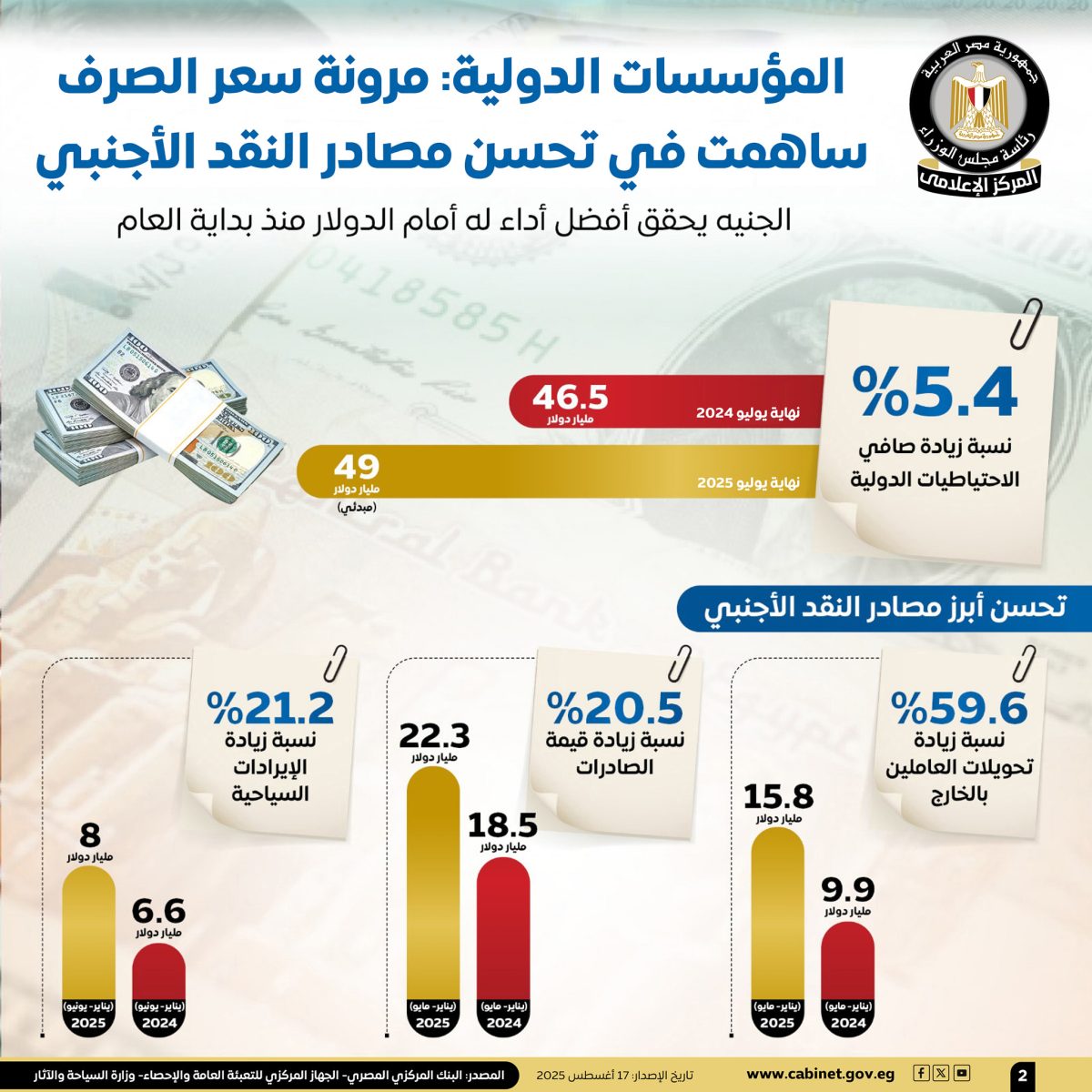 تحركات الجنيه
