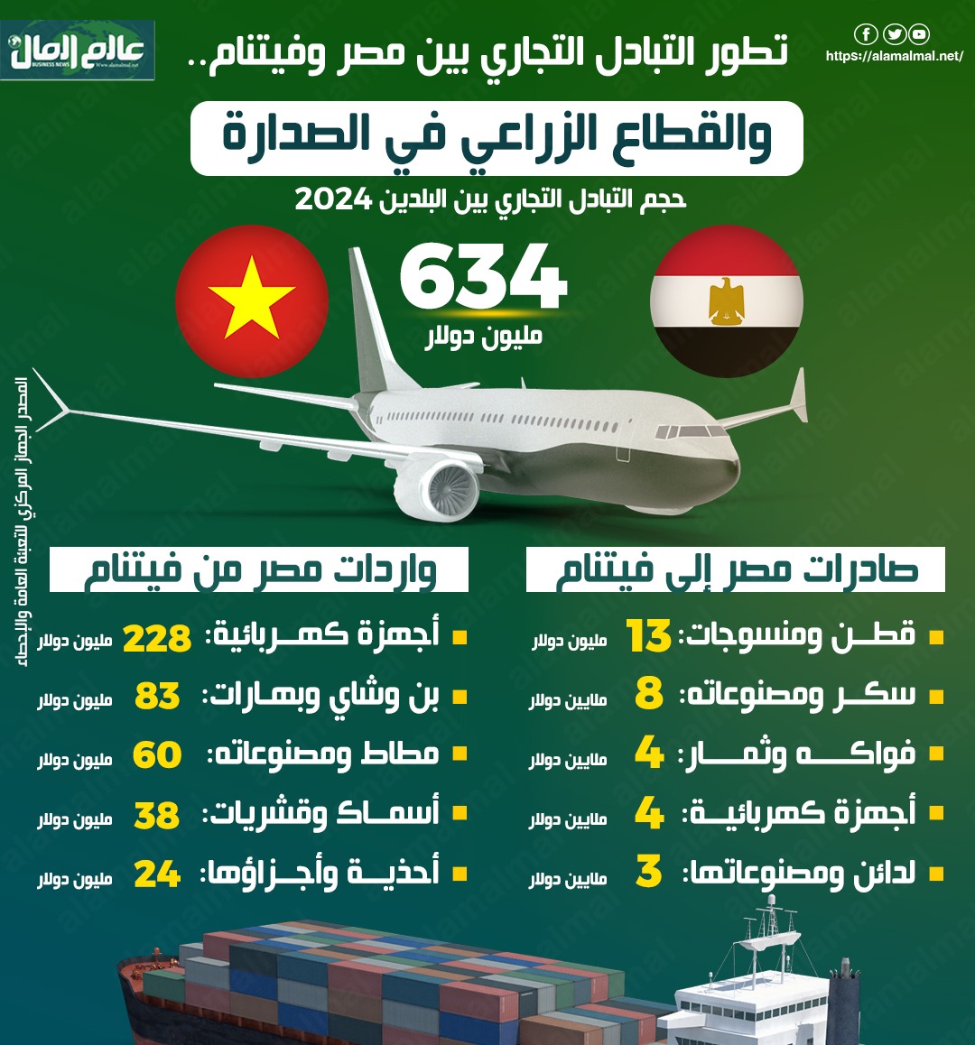 تطور التبادل التجارى بين مصر وفيتنام