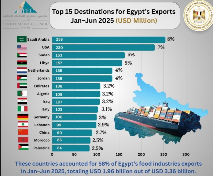 أداء الصادرات الغذائية